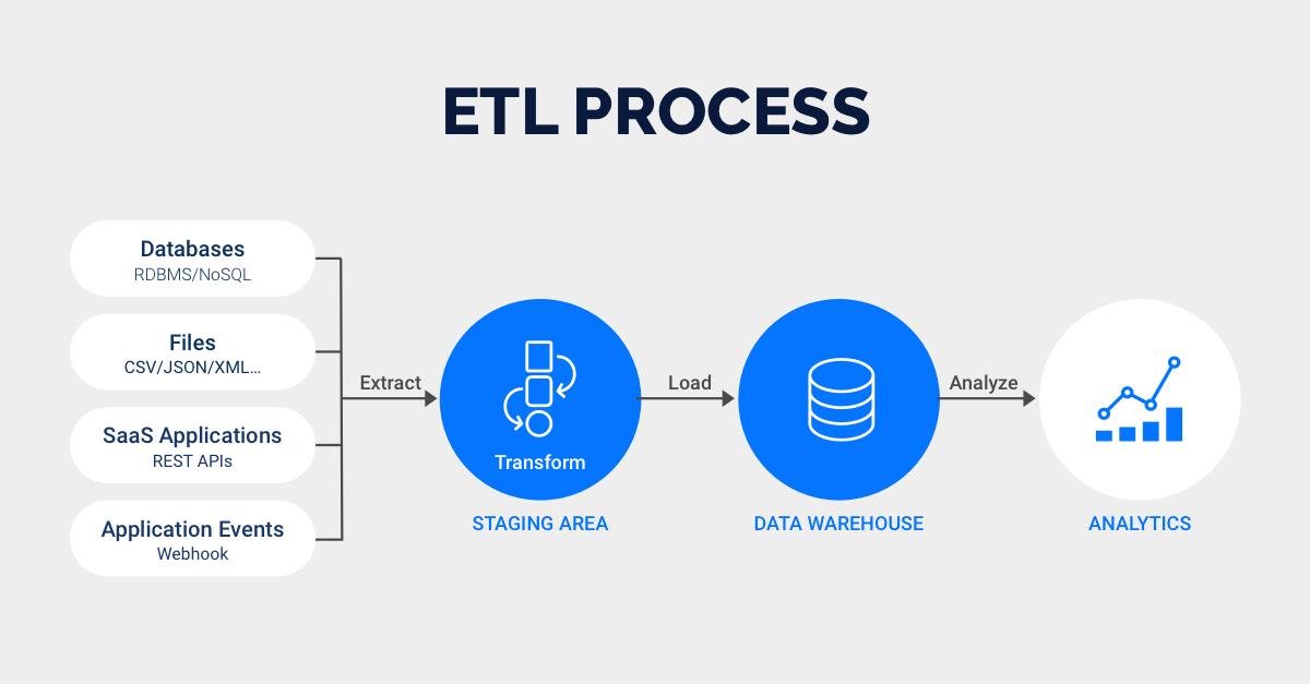XML Processing and Automation Solution